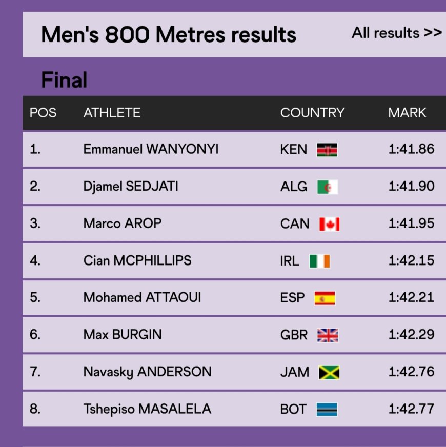 EMMANUEL WANYONYI AMEVUNJA REKODI YA MASHINDANO YA DUNIA.