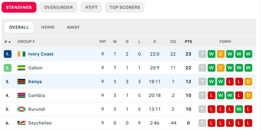 KENYA ITAZIMA NDOTO YA IVORY COAST?
